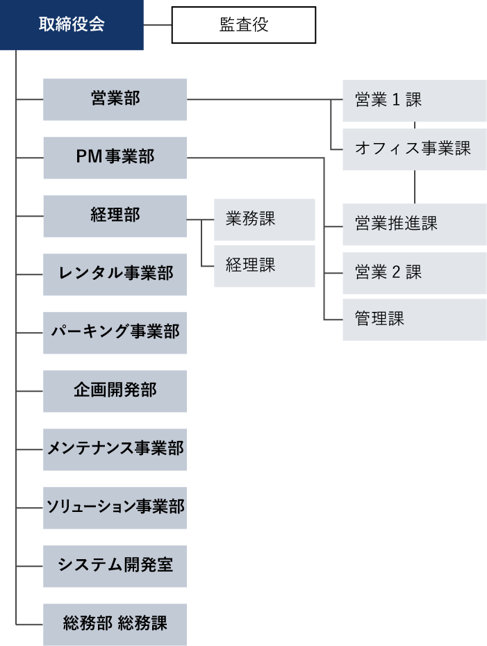 セイワ地研組織図